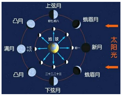 月球绕地球公转的周期是多少(和农历一个月的天数一样吗)