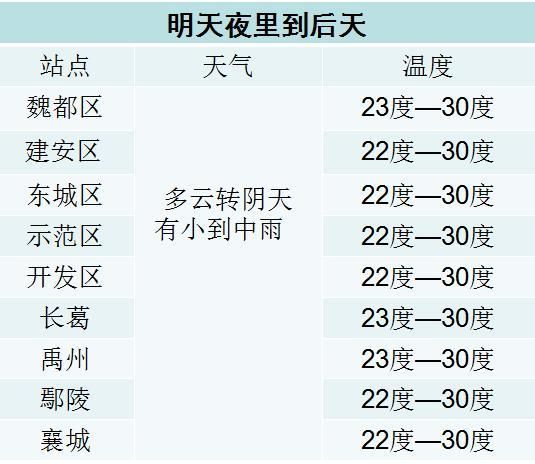 今天许昌长葛什么天气(会不会一直下到明天)