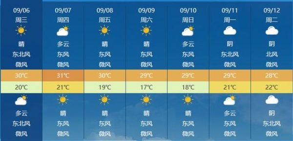 查看高邮30天天气预报( 接下来几天最高气温是多少)