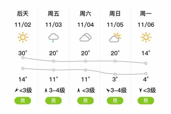 长葛市十五天天气情况( 是不是一直都比较热)