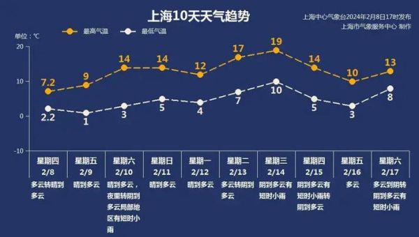 2021年上海2月天气(适合户外活动吗)