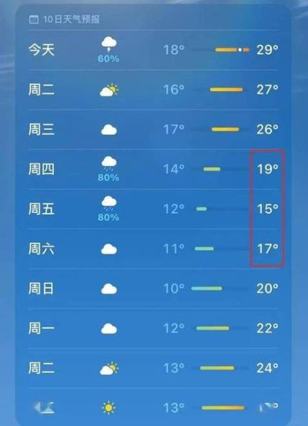 一周天气预报15天(要备好雨具吗)
