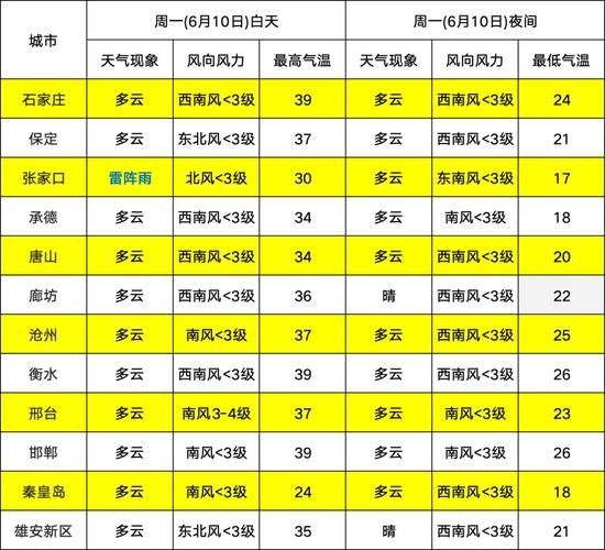 七日天气保定(晚上最低气温多少)
