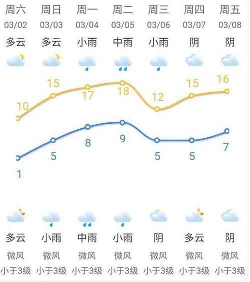 七日天气承德(是晴天多还是雨天多)