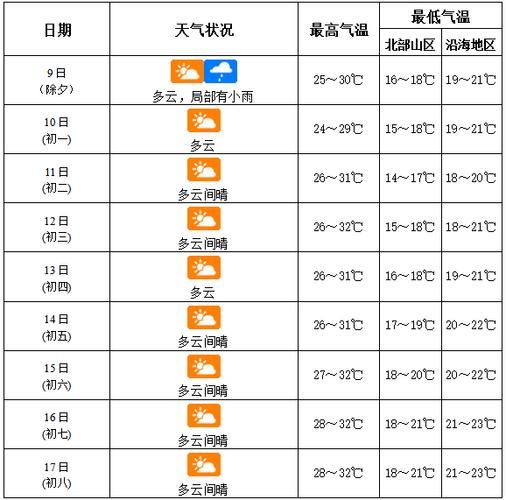 三亚未来一周天气(出门要带伞吗)