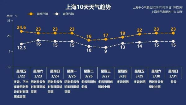上海3月天气一般多少度(穿什么衣服才合适)