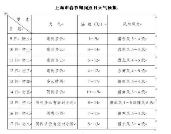 上海3月天气情况(要穿厚衣服吗)