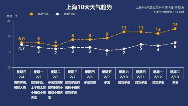 上海3月天气统计(快来看看天气统计吧)