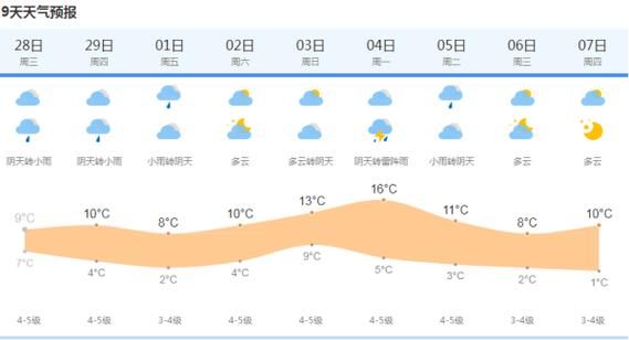 上海3月天气记录(最高气温跟最低气温差多少)