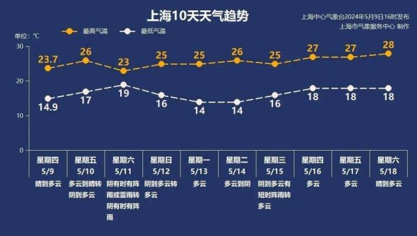 上海3月天气记录(最高气温跟最低气温差多少)