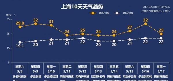 上海三月的温度是多少？冷不冷？