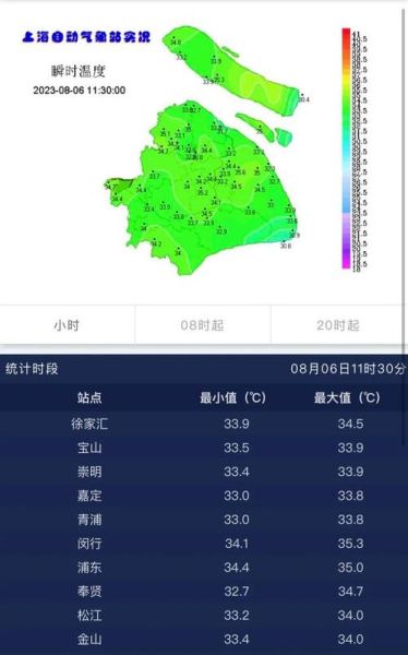 上海未来一周天气(有高温预警吗)