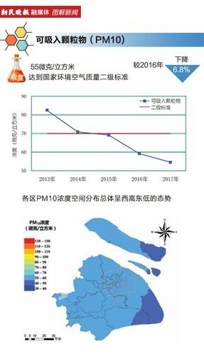 上海空气质量指数一周统计(是优良还是污染)
