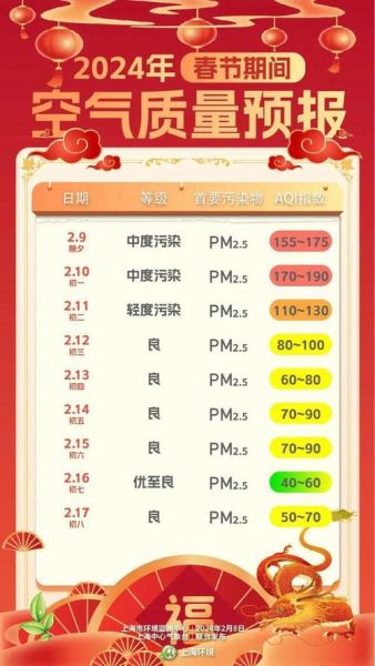 上海空气质量指数一周统计(是优良还是污染)
