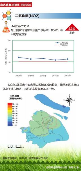 上海空气质量指数好的原因(  难道只是因为靠近大海)