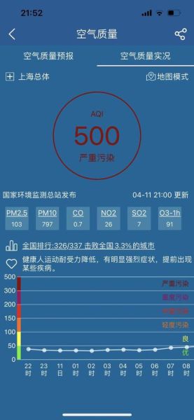 上海空气质量指数报告(哪个污染物是最大的罪魁祸首)