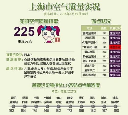 上海空气质量指数报告(哪个污染物是最大的罪魁祸首)