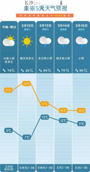下周天气预报未来10天(未来10天最低气温多少度)
