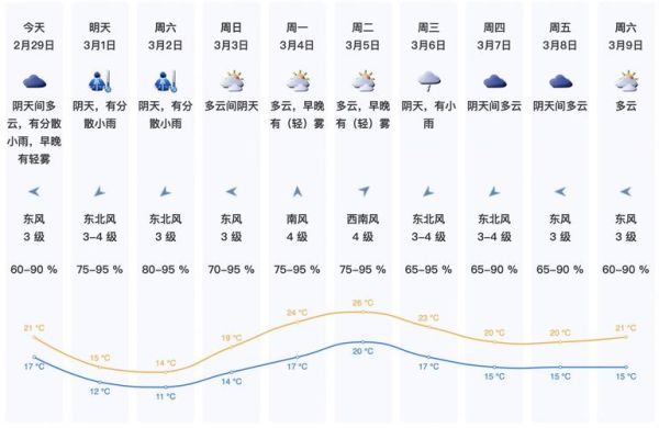 下周天气预报未来10天(未来10天最低气温多少度)