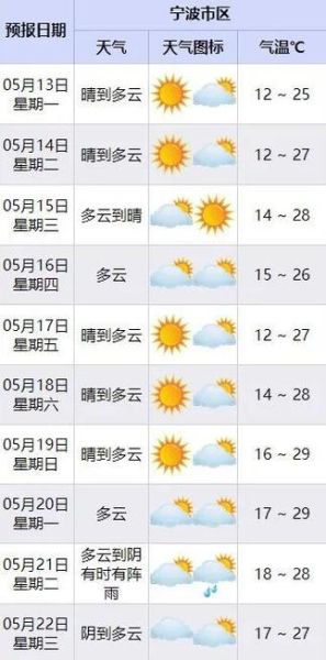 东戴河下周天气预报(还能下海游泳吗)