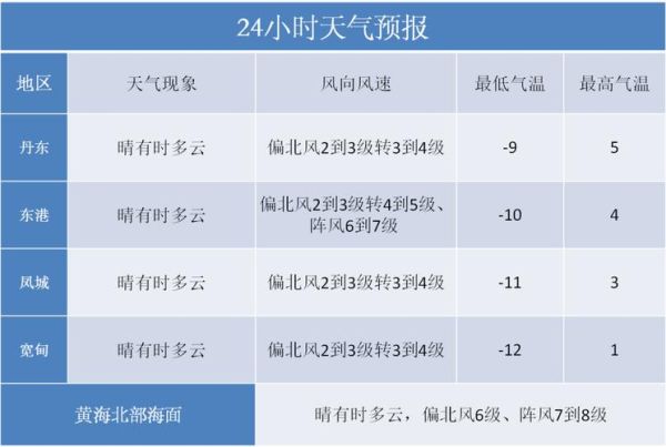 东港一周天气预报(什么时候才会回暖)