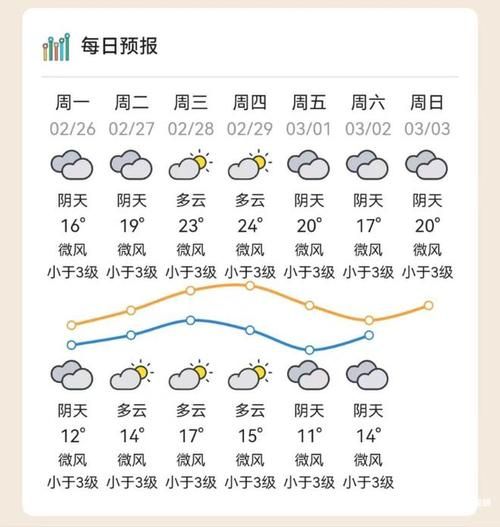 东莞未来一周天气预报(最低气温多少度)