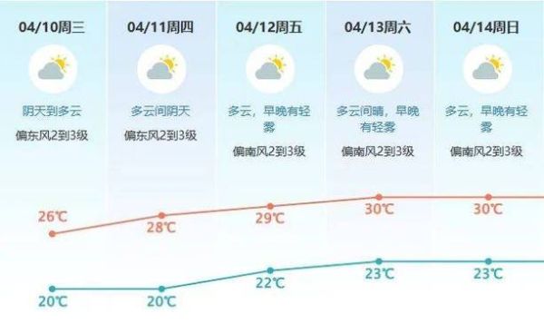 东莞未来一周天气预报(最低气温多少度)