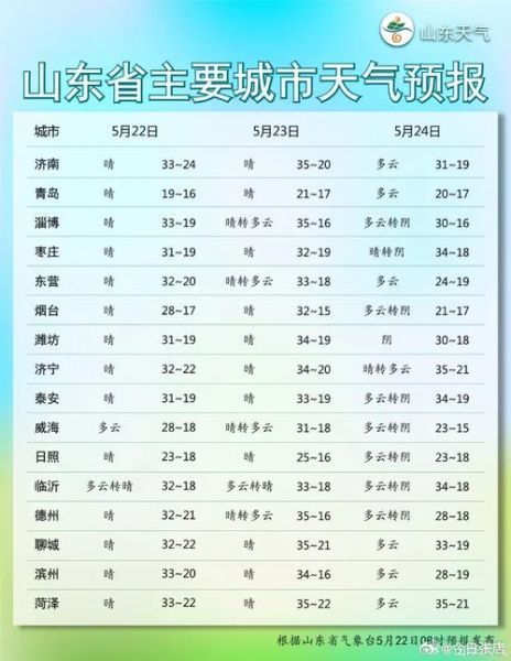 东营一周天气预报(  风力会很大吗)