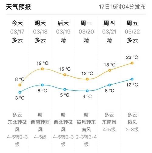 东营一周天气预报(  风力会很大吗)
