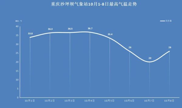 中国天气网重庆市石柱县(会不会有高温)