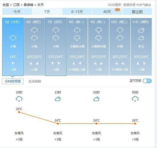 乐平七日天气(  哪天最热)