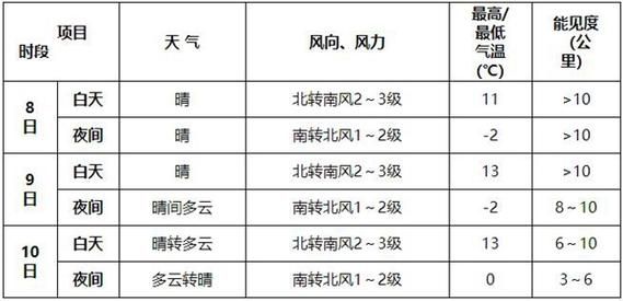 北京一周天气(哪些地方比较适合)