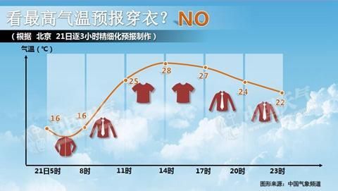 北京一周天气预报(要怎么穿衣服才舒服)