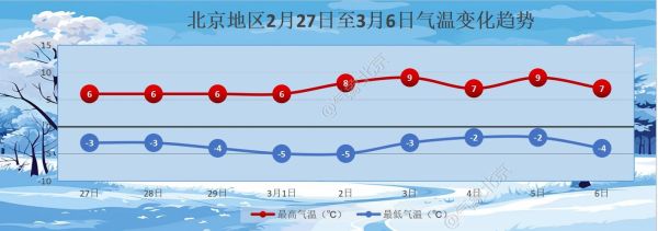 北京未来一周天气预报(哪些地方最冷)