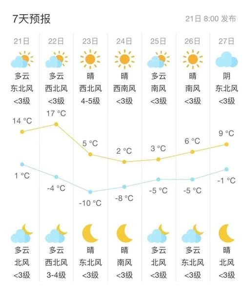 北京未来一周天气预报(哪些地方最冷)