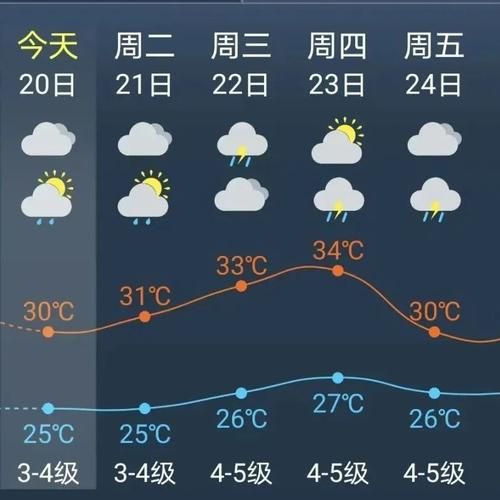 南京一周天气(记得带伞出门吗)