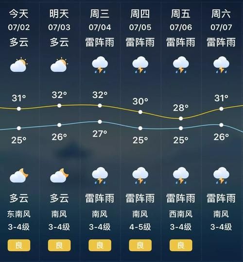 南京一周天气(记得带伞出门吗)