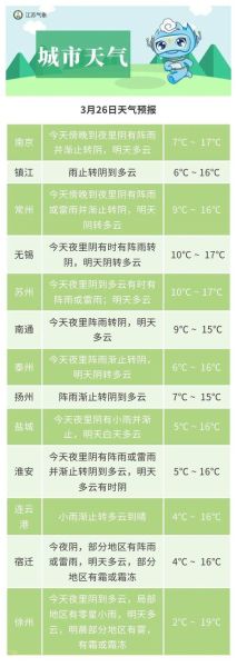 南京未来一周天气预报(需要注意什么)