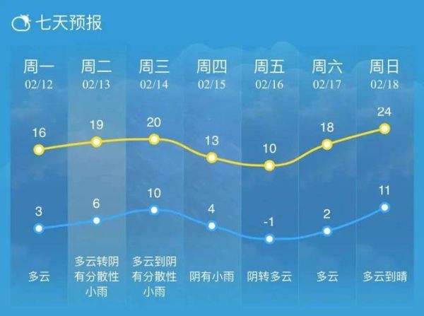 南通一周天气预报(会不会刮大风)