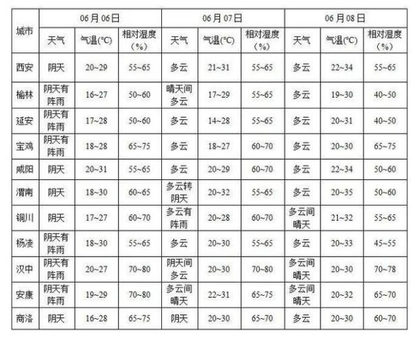 原阳8月份天气预报(气温会很高吗)
