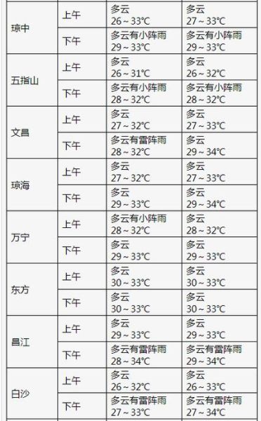 原阳天气预报7天(  出门需要带伞吗)