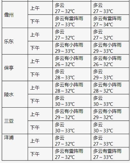 原阳天气预报7天(  出门需要带伞吗)