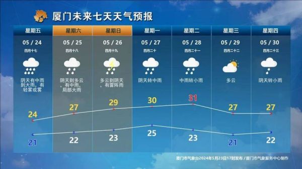 厦门一周天气预报(出门要不要带伞)