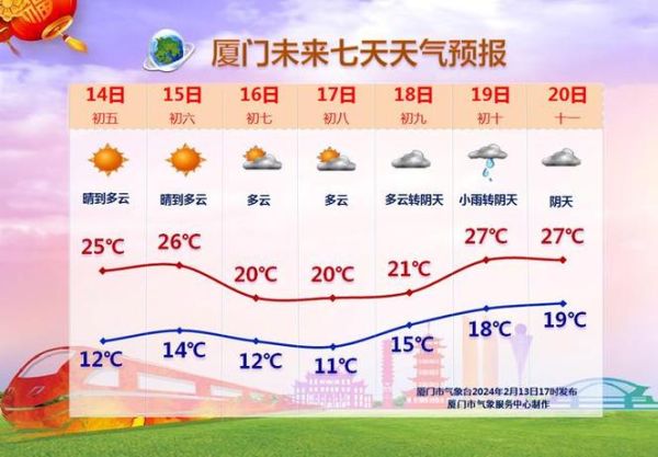 厦门一周天气预报(出门要不要带伞)