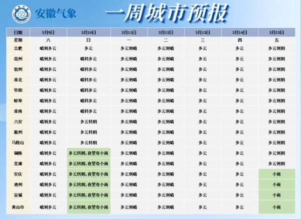 合肥一周天气预报(穿什么衣服合适呢)