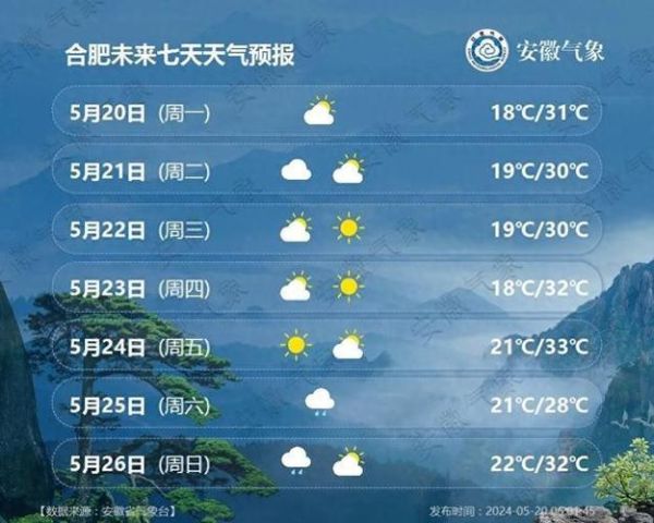 合肥一周天气预报(穿什么衣服合适呢)