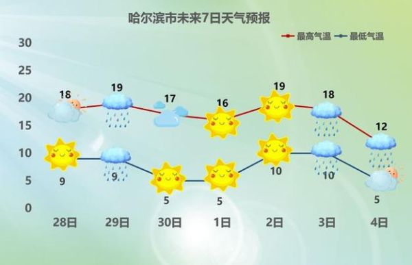 哈尔滨一周天气预报(有什么活动推荐)