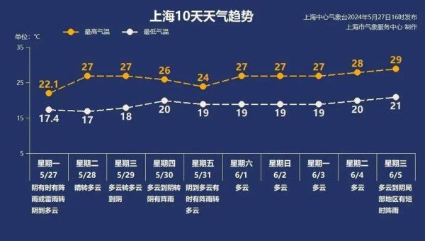 城前七日天气(最低多少度呢)