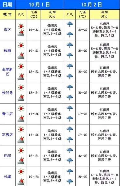大连一周天气预报(  适合穿羽绒服吗)