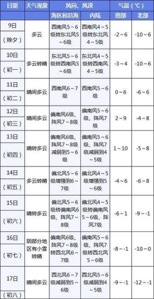 大连一周天气预报(  适合穿羽绒服吗)